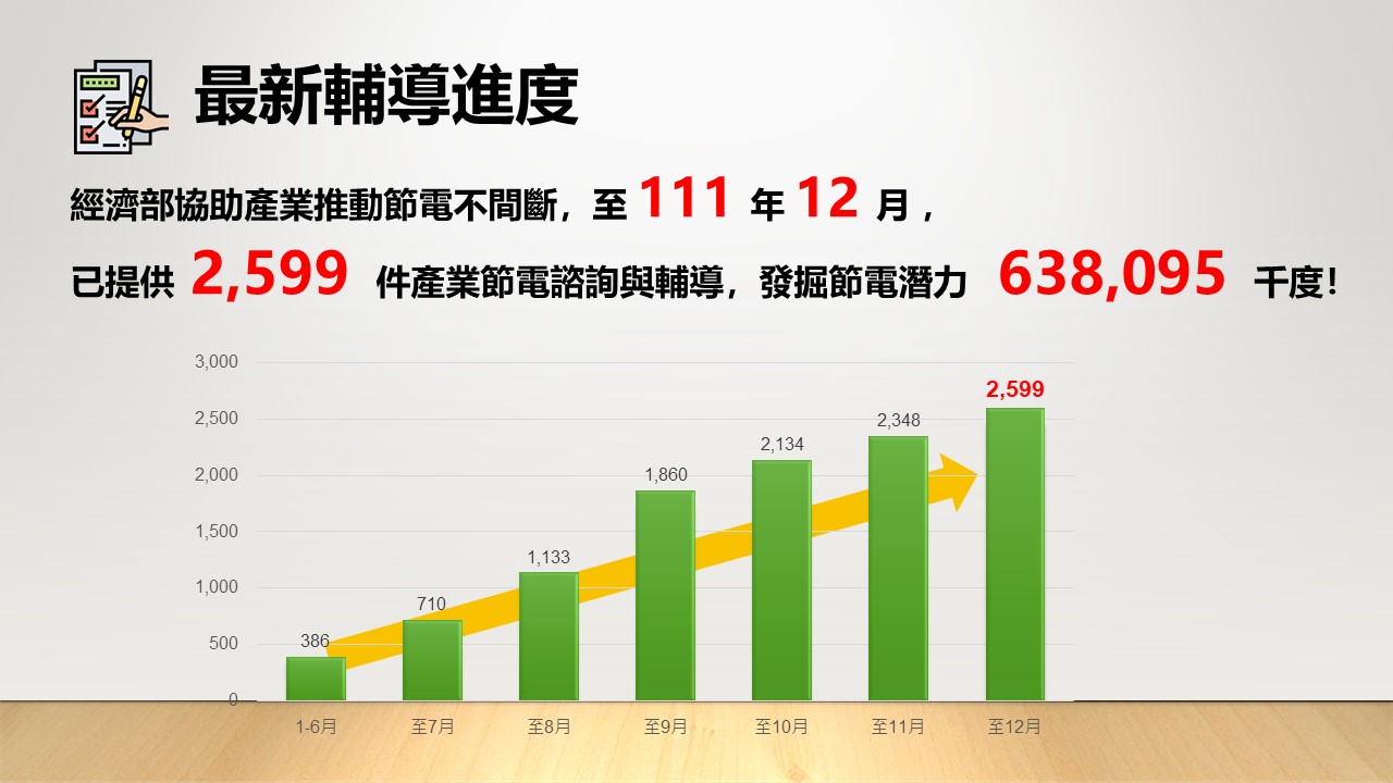111年節電服務團輔導成果