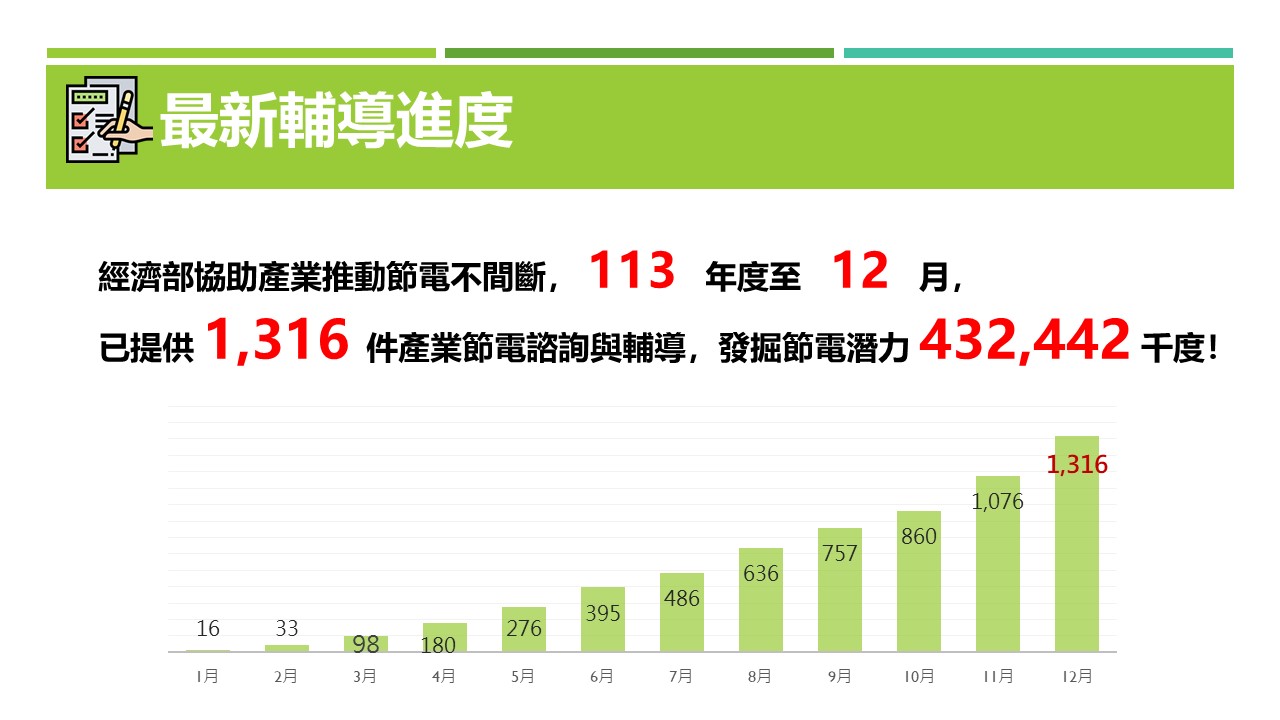 113年度節電服務團輔導成果