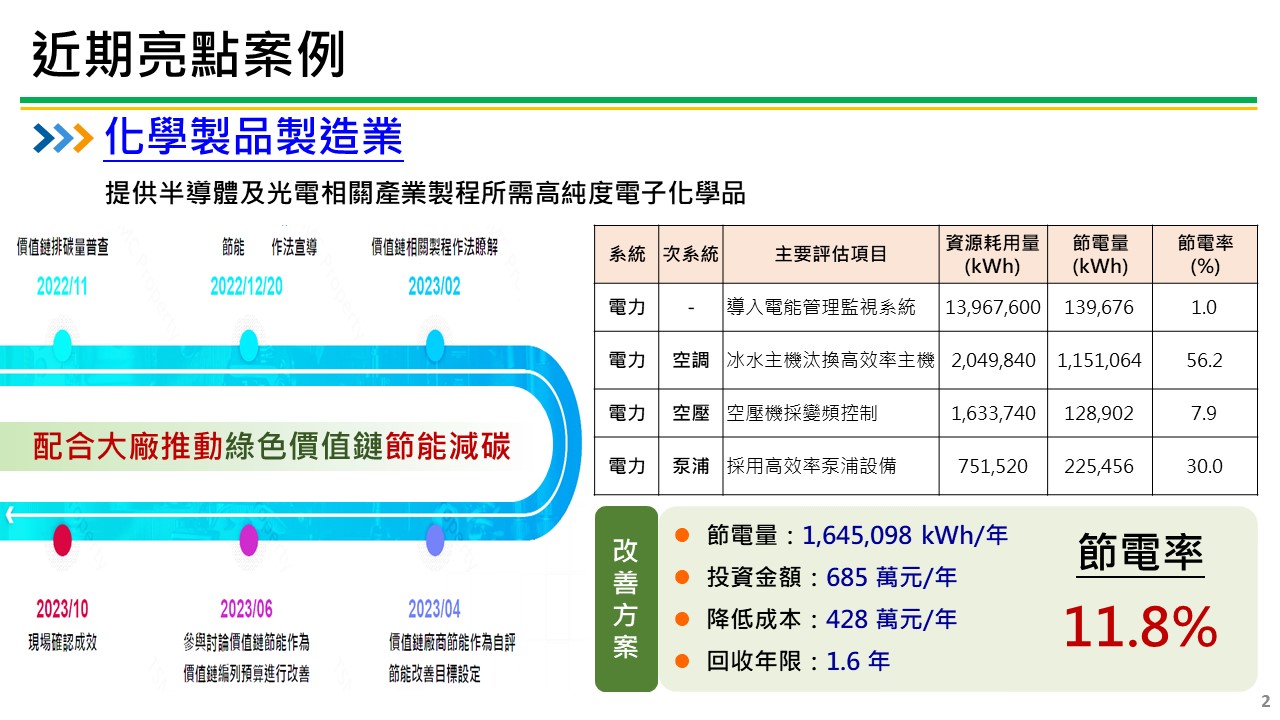 製造業節電服務團亮點案例-化學製品製造業 服務圖片