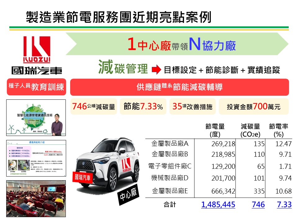 製造業節電服務團亮點案例-國瑞汽車 服務圖片