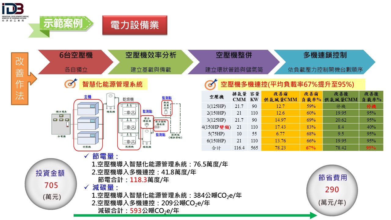 製造業節電服務團亮點案例-電力設備業 服務圖片