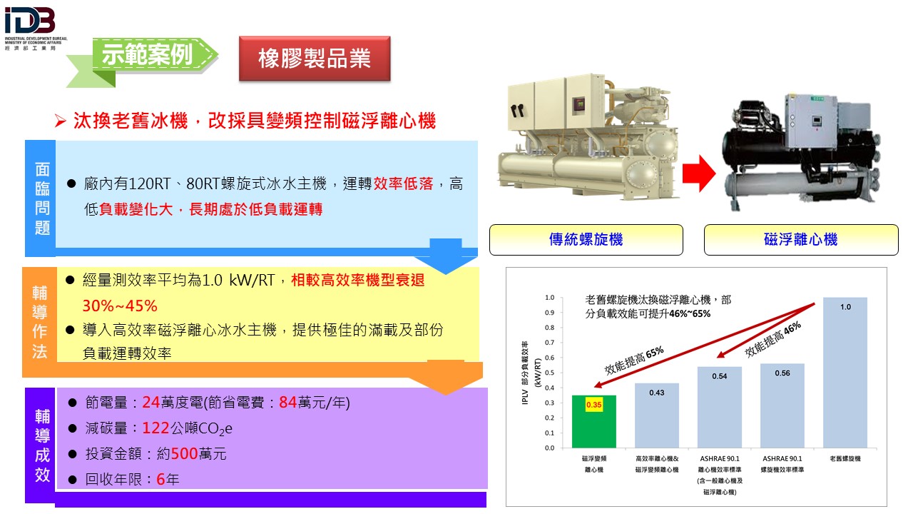 製造業節電服務團亮點案例-橡膠製品業 服務圖片