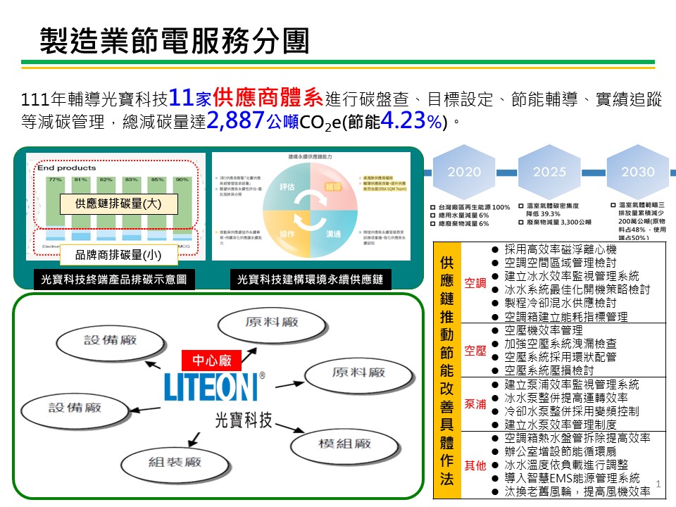 製造業節電服務團亮點案例-光寶科技供應商體系 服務圖片