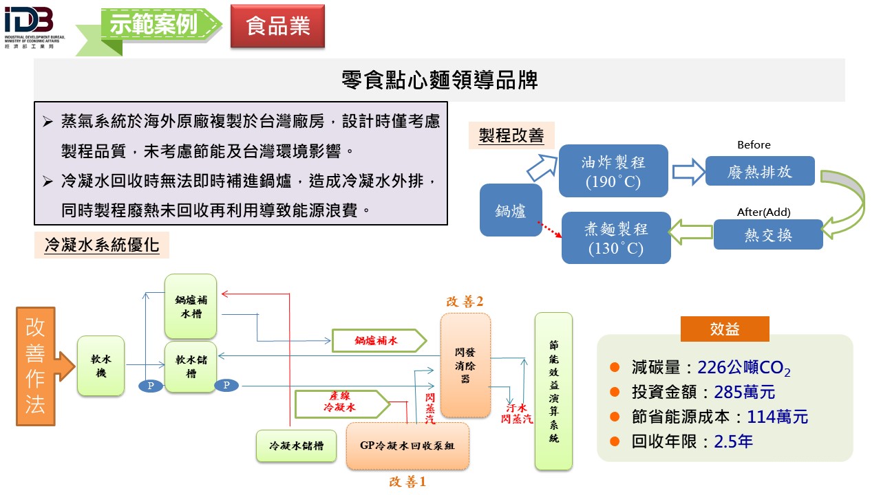 製造業節電服務團亮點案例-食品業 服務圖片