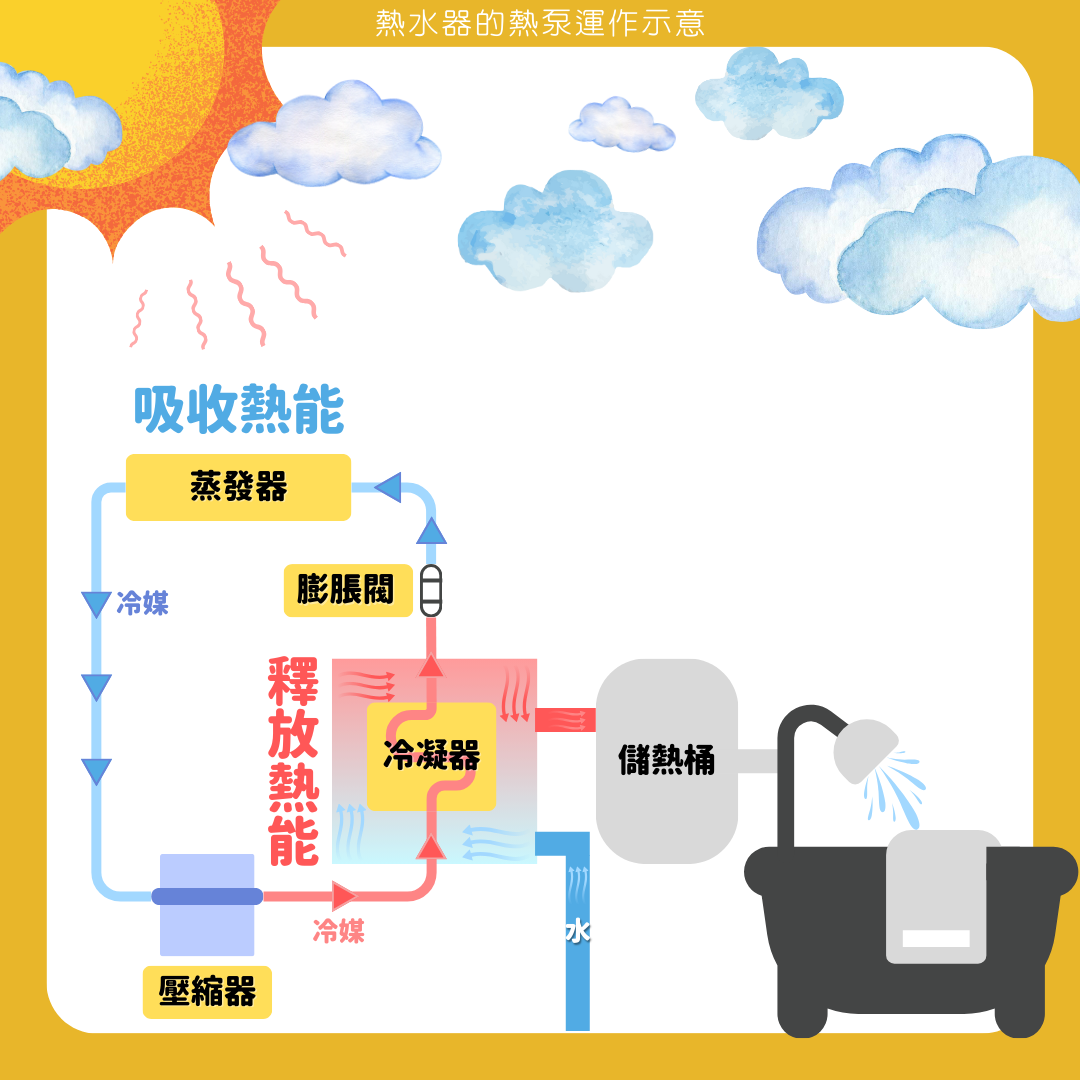熱泵是什麼？