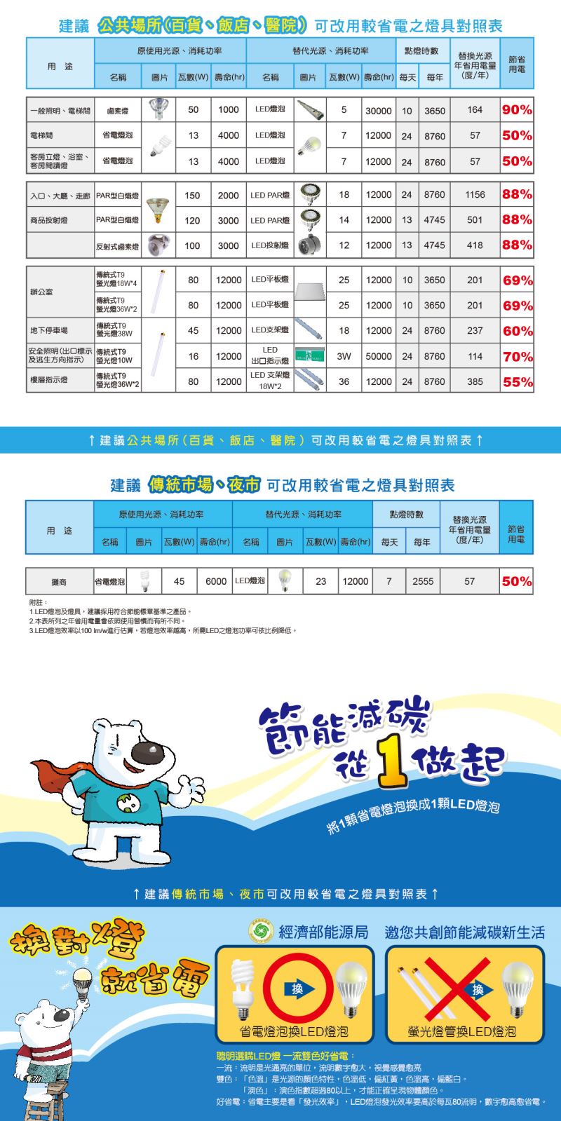 摺頁-換對燈就省電 (107版本)