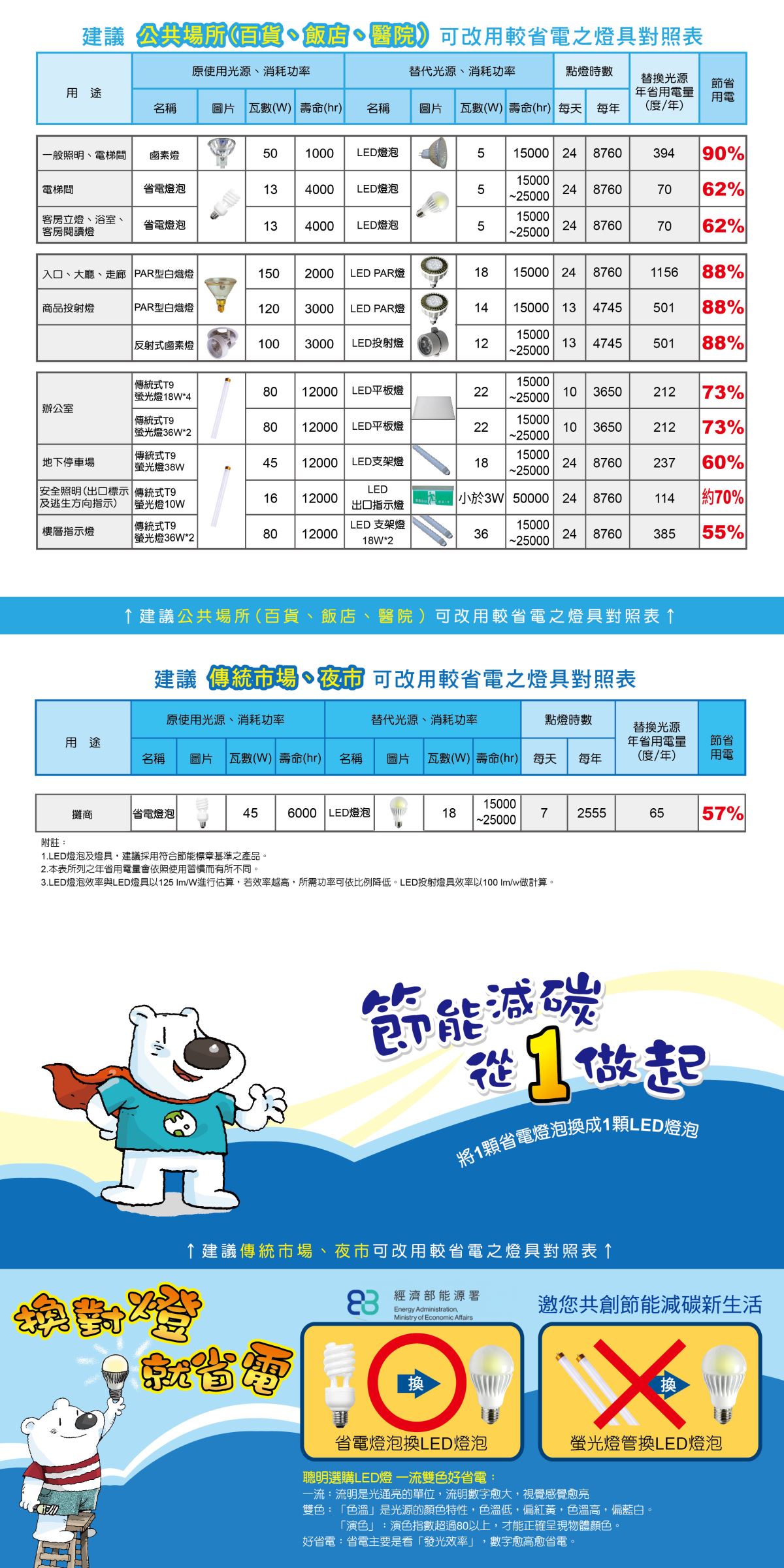 換對燈就省電(圖)